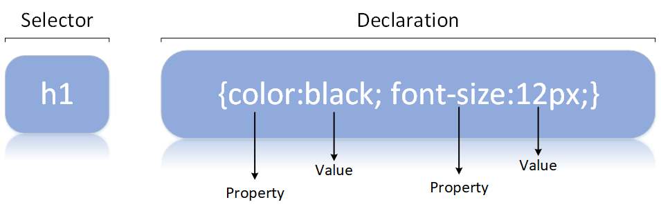 CSS Syntax